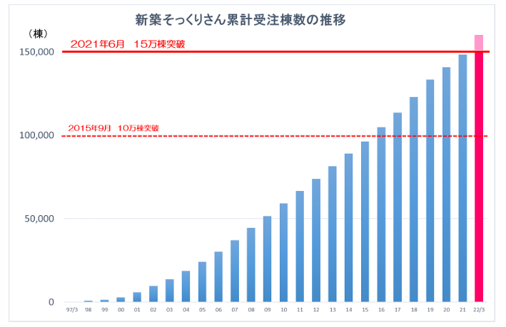 新築そっくりさんの累計受注棟数の推移