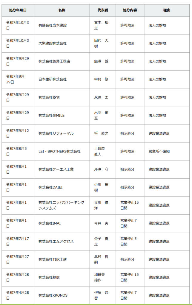 建設業違反による許可取消や営業停止などの行政処分を受けた業者