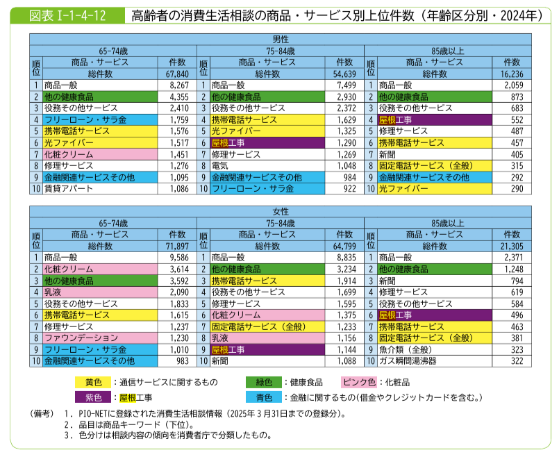 令和7年版消費者白書 図表Ⅰ-1-4-12高齢者の消費生活相談の商品・サービス別上位件数