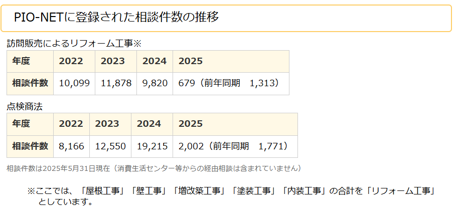 独立行政法人 国民生活センター｜訪問販売によるリフォーム工事・点検商法の件数