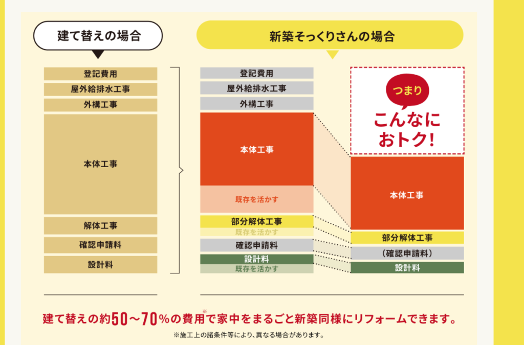 新築そっくりさんは既存住宅の基礎部分を生かすリフォーム手法