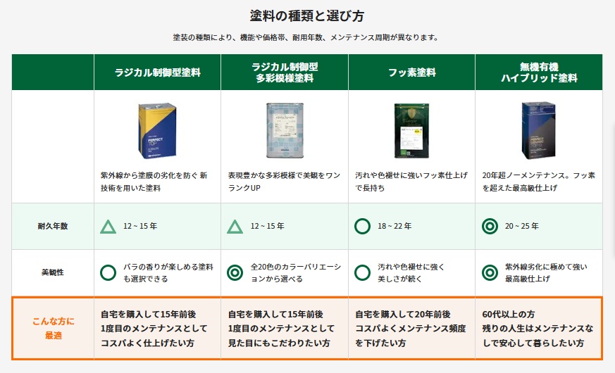 カインズ外壁塗装デメリット2