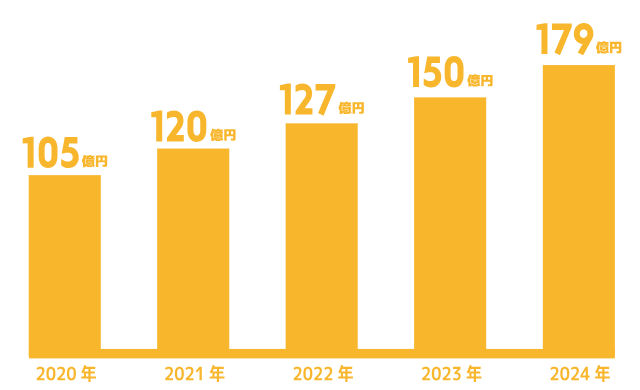 メッドコミュニケーションズの売上高の推移