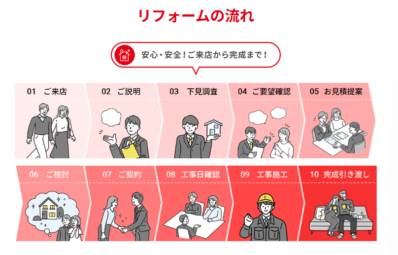 デンキチご利用の流れ