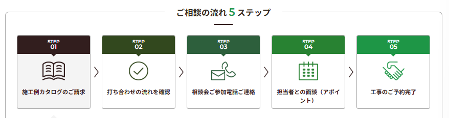 癒樹工房ご利用の流れ