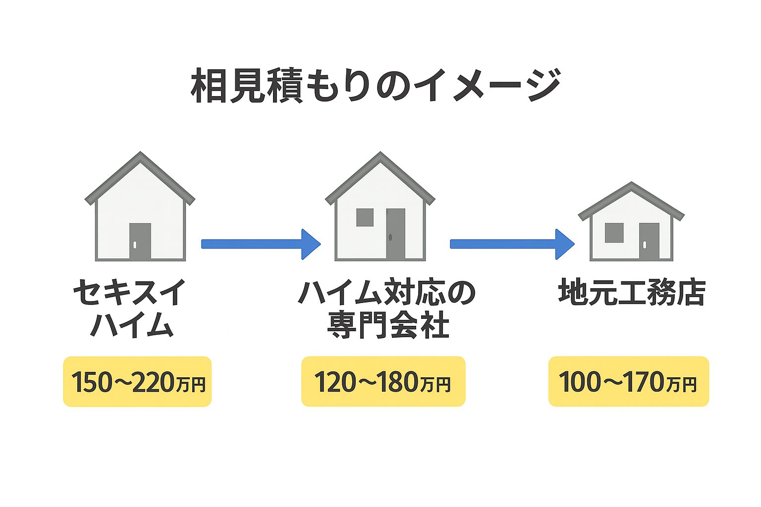 セキスイハイムのお風呂リフォーム費用は？相場と高い理由・費用を抑える方法を解説