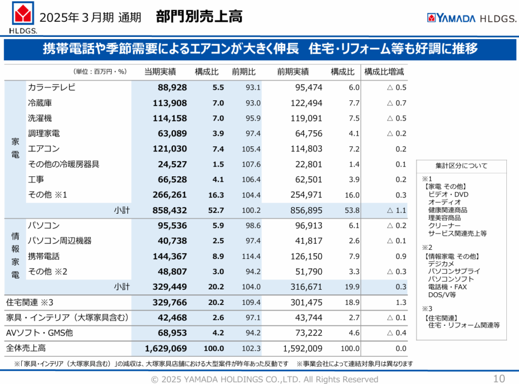 ヤマダ電機の「2025年3月期決算説明会資料」